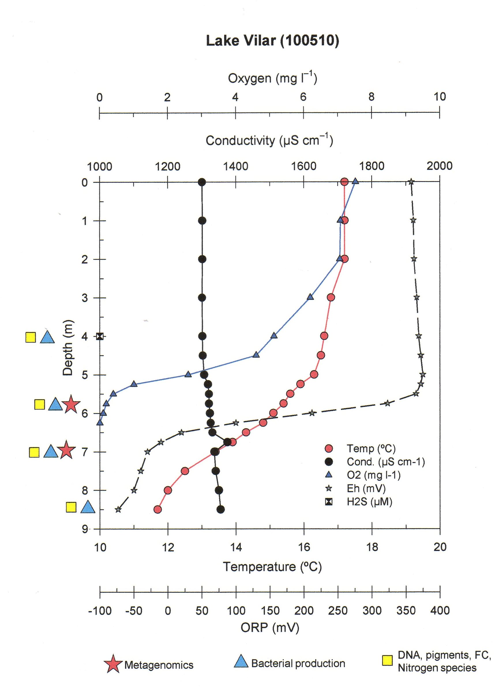 Lake Vilar Profile