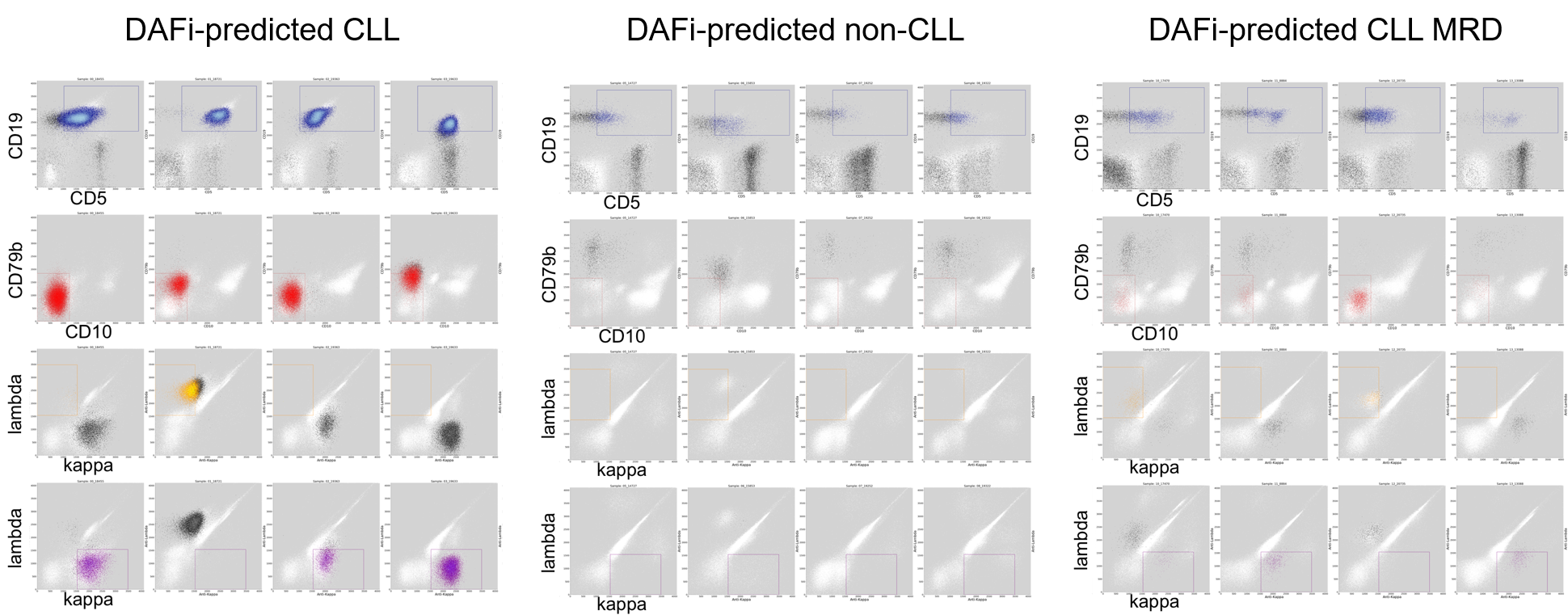 Automated gating analysis using DAFi identifies CLL cells in natural shapes.